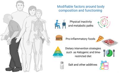 Editorial: Nutrition and diet practices: impact on body components and functioning